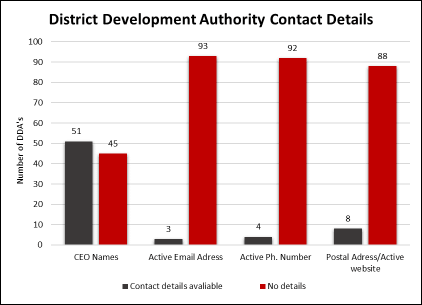 Increased DSIP for 2025 despite poor transparency and accountability by DDAs