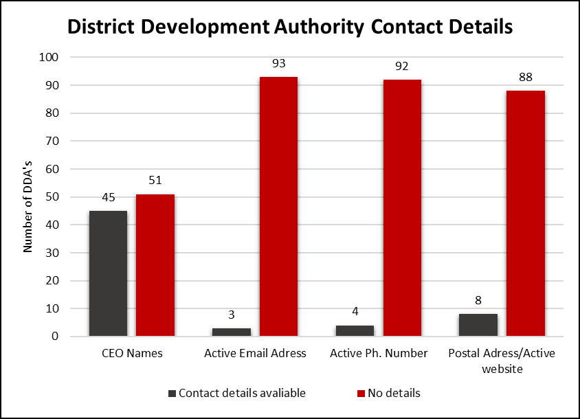 Transparency Gap: DDA contact details and future challenges