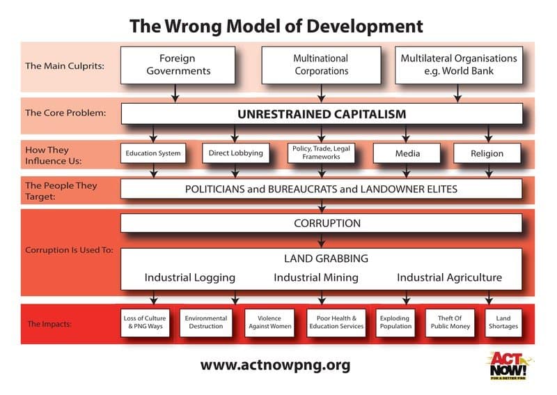 The Wrong Model of Development