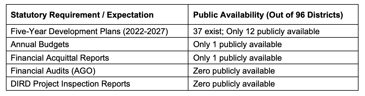Table showing the lack of public documents made available by DDAs