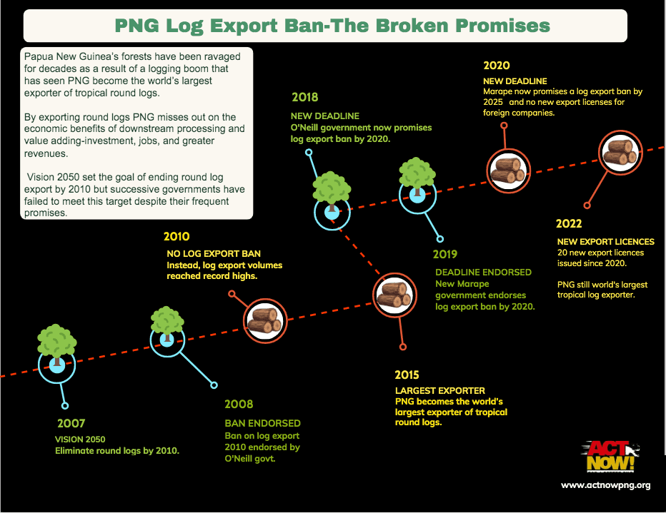 Infographic showing dates of log export ban promises and breaches