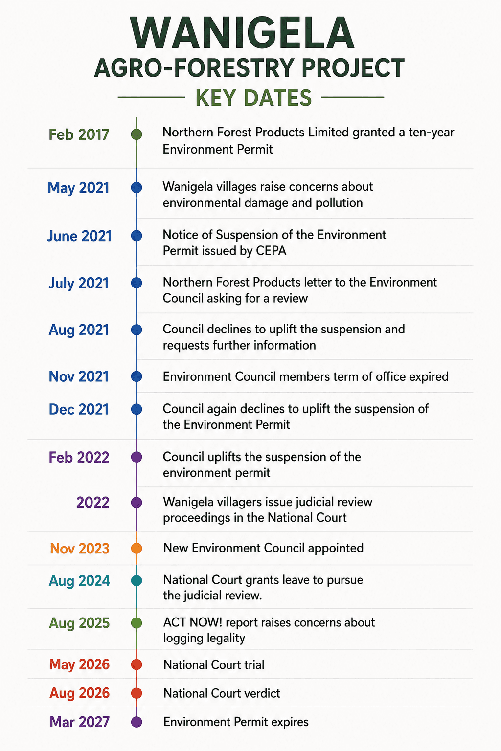 Timeline with key dates in the legal challenge to the Wanigela Environment Permit