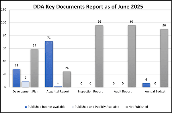 Persistent governance failures across District Development Authorities