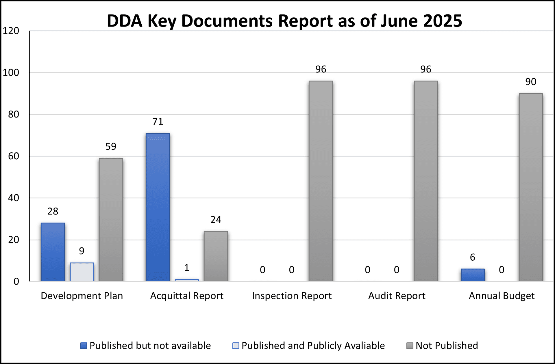 Persistent governance failures across PNG's District Development Authorities
