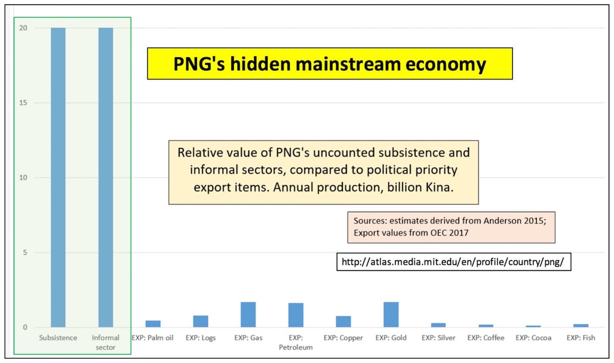 Papua New Guinea's real economy