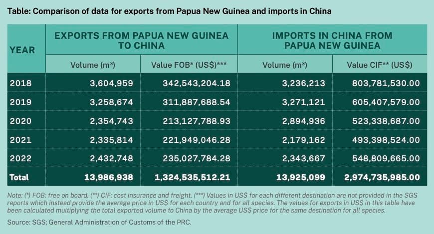 UNODC report reveals US$1.5 billion hole in PNG’s log export income
