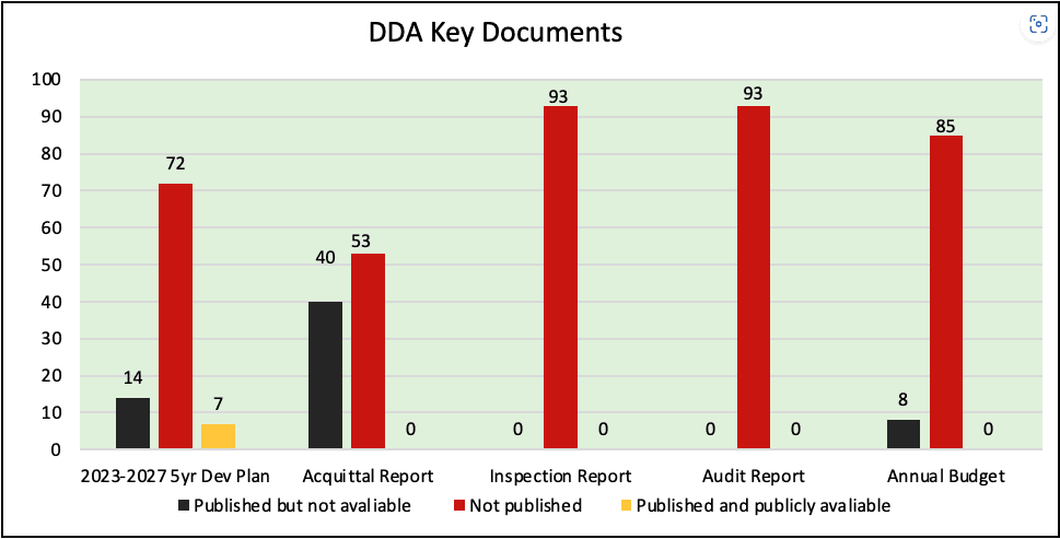 Corruption concerns reflect lack of DDA transparency and accountability